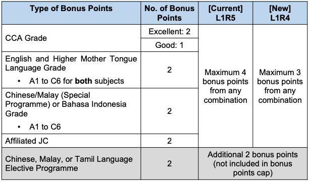 Bonus Point System